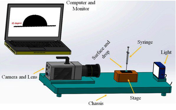 Bulky-Goniometer Systems