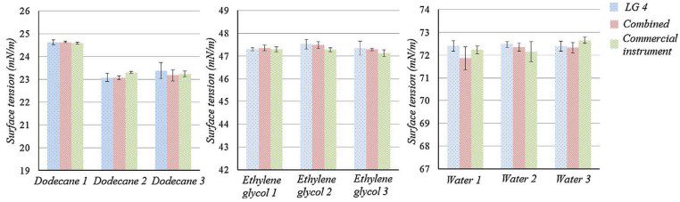 Bar charts comparing surface tension measurements of Dodecane, Ethylene Glycol, and Water samples across LG 4, Combined, and Commercial instrument methods