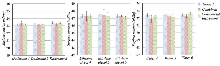 Bar charts comparing surface tension measurements of Dodecane, Ethylene Glycol, and Water samples across Nexus 5, Combined, and Commercial instrument methods