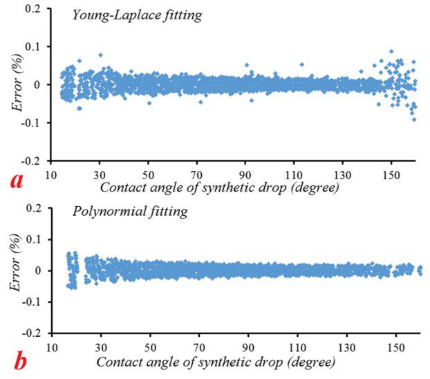 Scatter plots comparing measurement error versus contact angle for Young-Laplace and polynomial fitting methods on synthetic droplet data