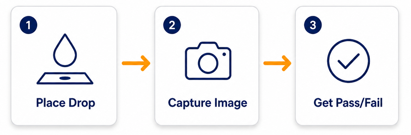 Three-step pass fail workflow graphic